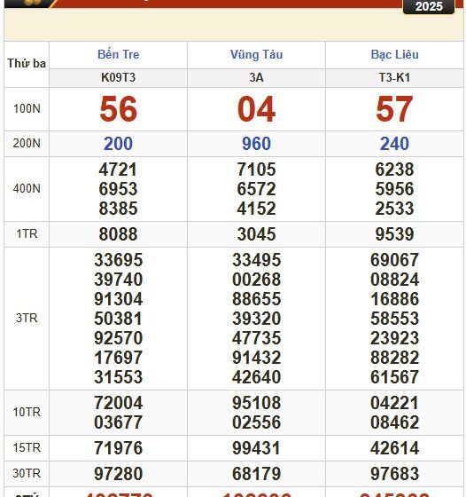  Kết quả xổ số hôm nay, 4-3: Bến Tre, Bà Rịa – Vũng Tàu, Bạc Liêu, Đắk Lắk, Quảng Nam…