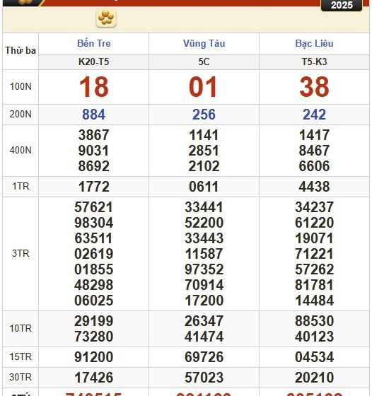 Kết quả xổ số hôm nay, 20-5: Bến Tre, Bà Rịa – Vũng Tàu, Bạc Liêu, Đắk Lắk, Quảng Nam…