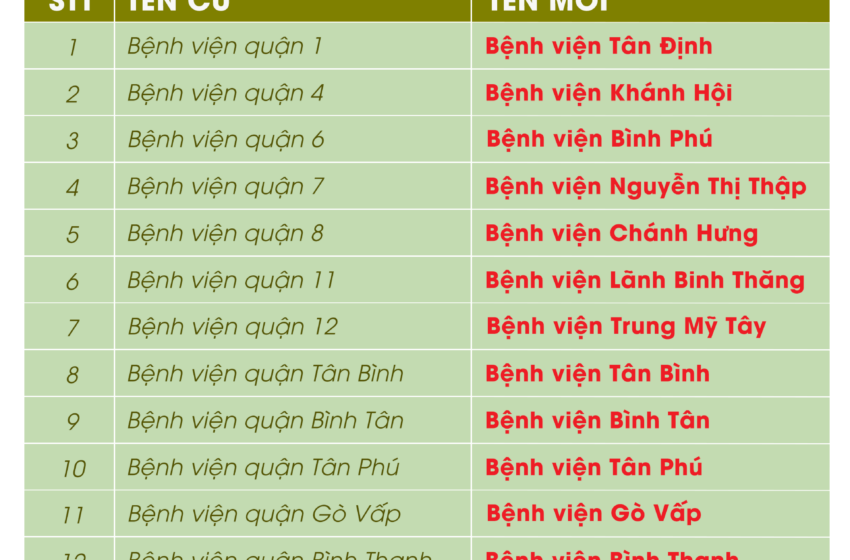 Chi tiết tên gọi mới của 17 bệnh viện quận, huyện tại TP HCM