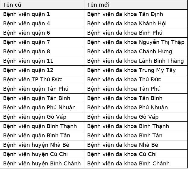  TP HCM đổi tên 26 bệnh viện trực thuộc Sở Y tế